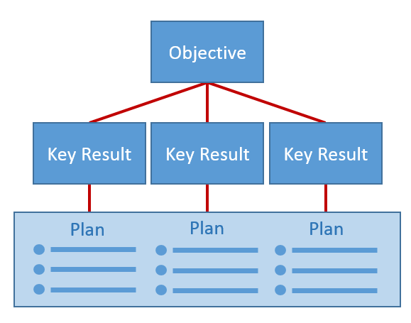 objective key result